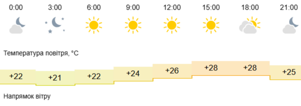 погода у Нікополі 7 липня 2