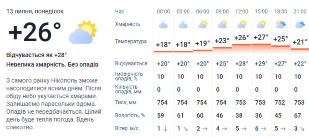 погода у Нікополі 2