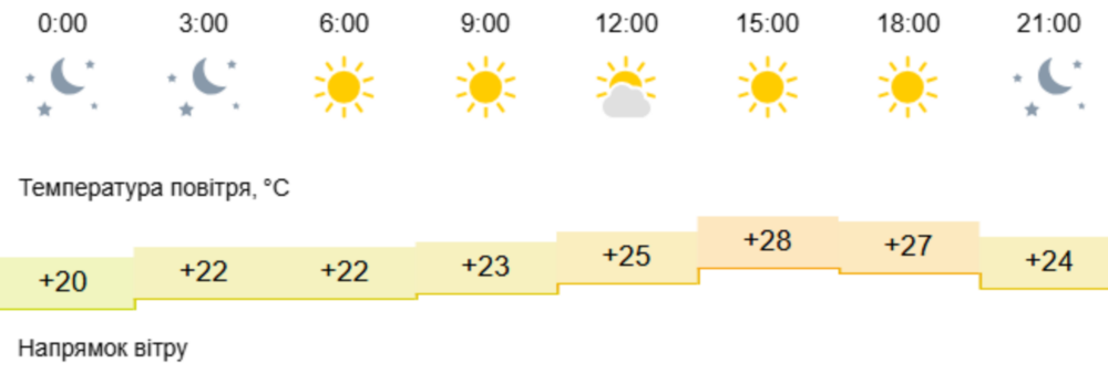 погода у Нікополі 2 погода у Нікополі 2