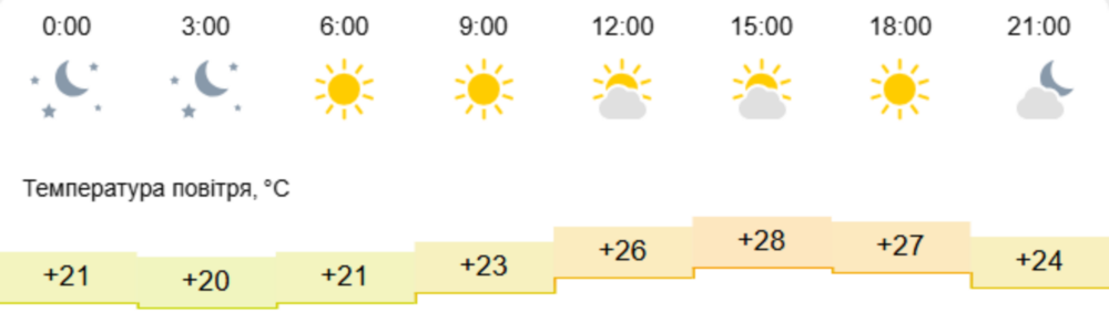 погода у Нікополі 3
