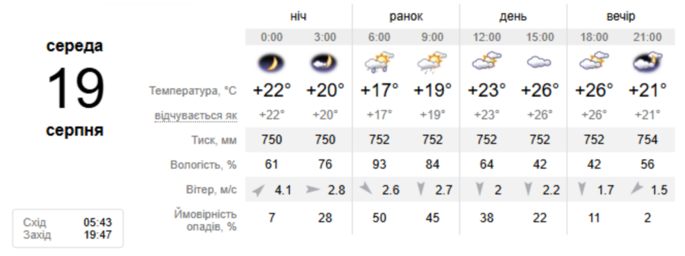 Погода у Нікополі
