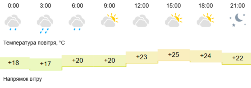 Погода у Нікополі