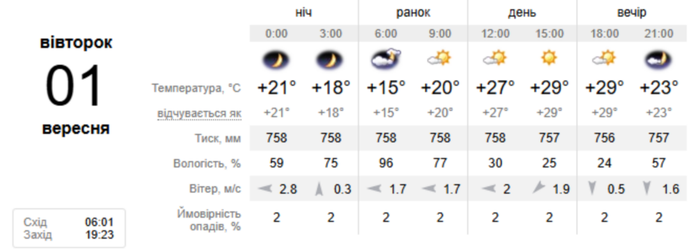 Погода у Нікополі