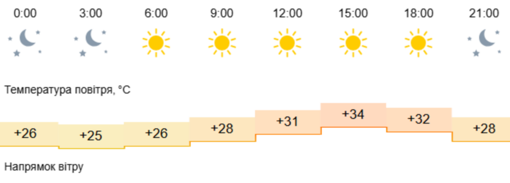 Погода у Нікополі