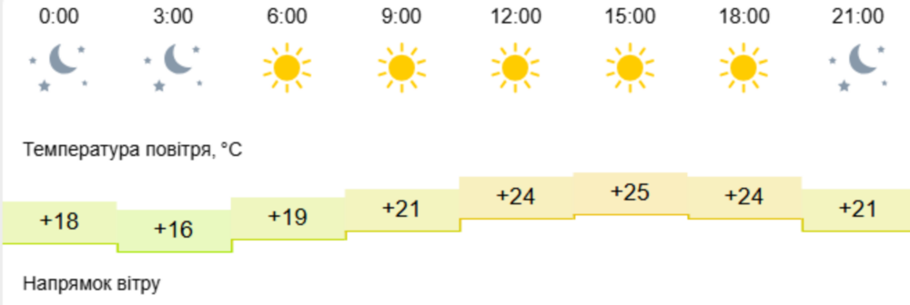 Погода у Нікополі Погода у Нікополі