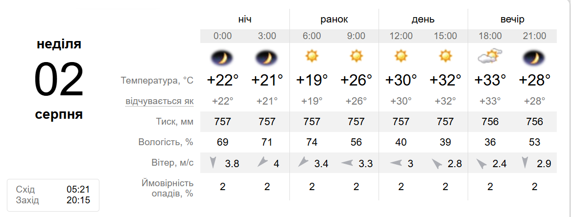 Погода у Нікополі