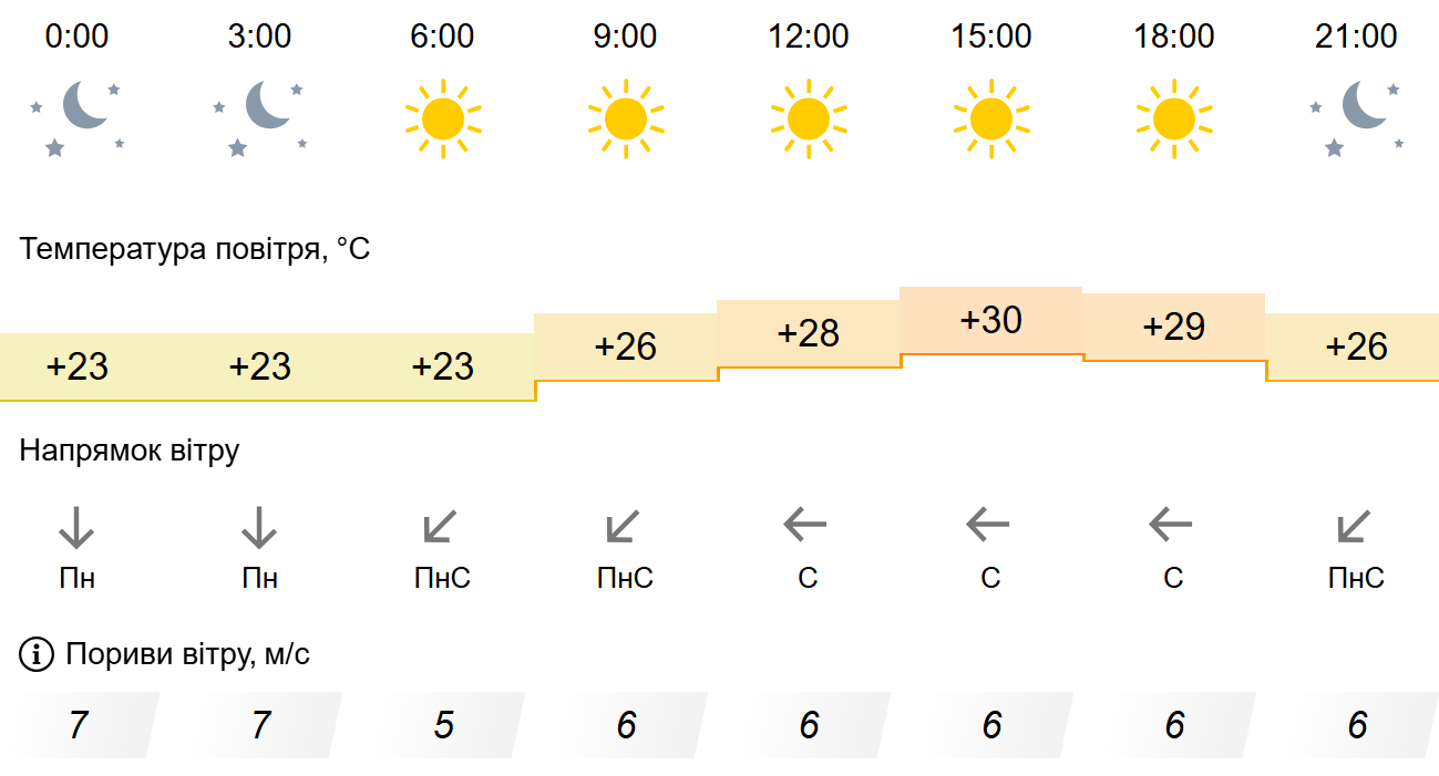 Погода у Нікополі1