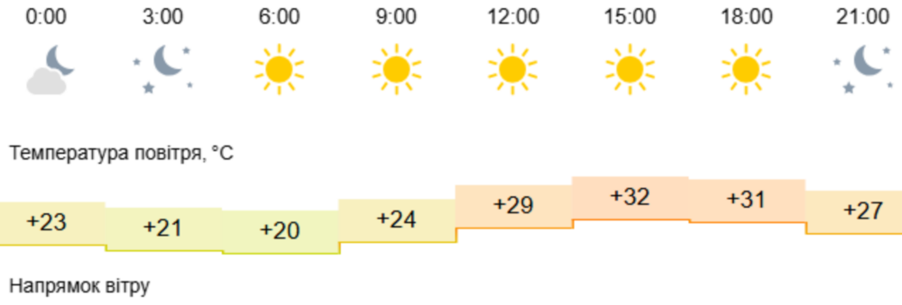 Погода у Нікополі 2