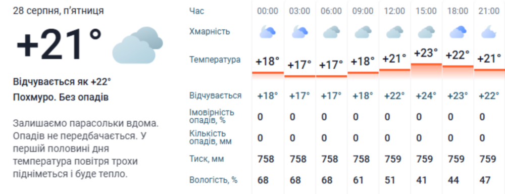 Погода у Нікополі 2