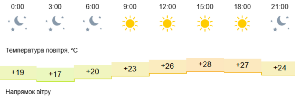 Погода у Нікополі 2