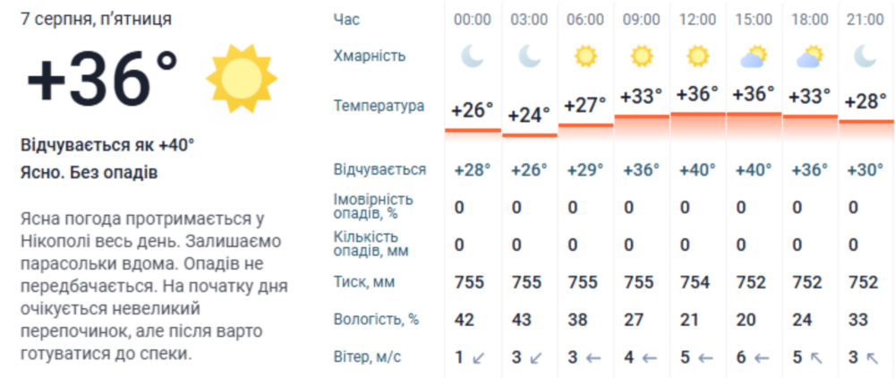 Погода у Нікополі 2