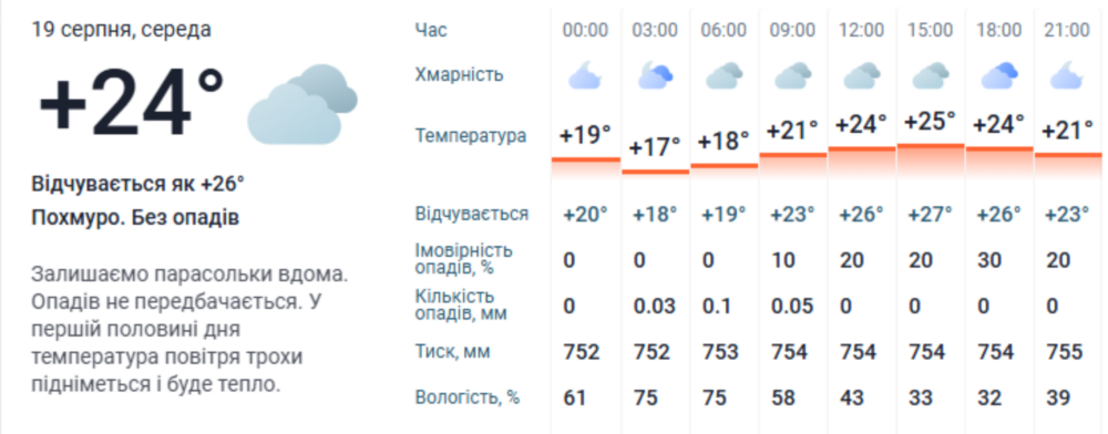 Погода у Нікополі 3