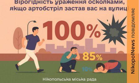 У Нікополі нагадали, як діяти, якщо ворожий обстріл застав на вулиці