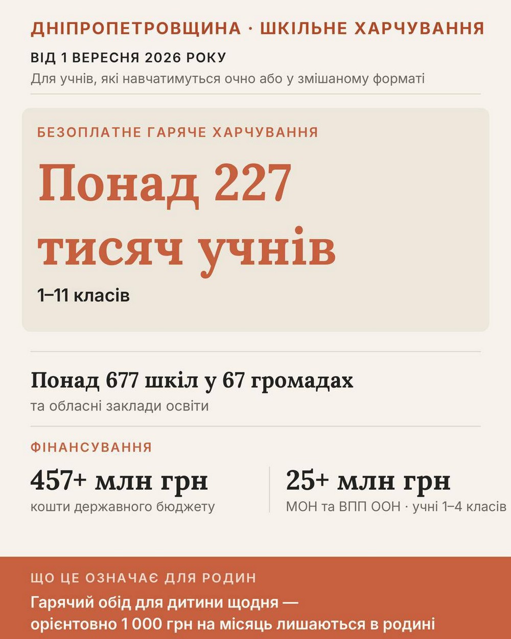 З 1 вересня понад 227 тисяч учнів Дніпропетровщини отримуватимуть безоплатне гаряче харчування