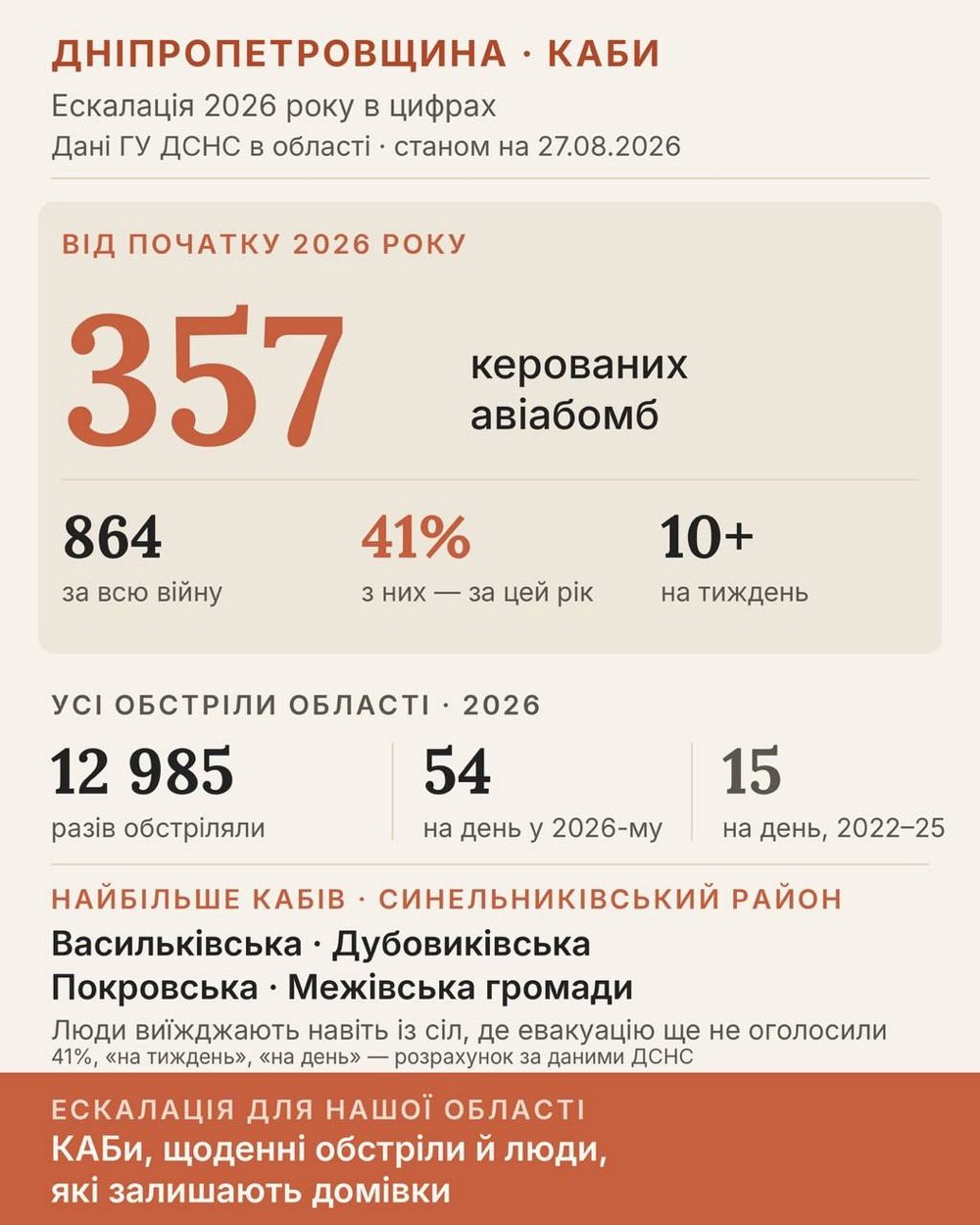 "Люди виїжджають навіть звідти, де евакуацію ще не оголосили": про ескалацію війни на Дніпропетровщині розповів Микола Лукашук