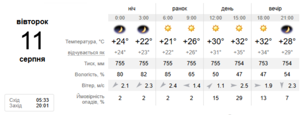 погода Нікополь