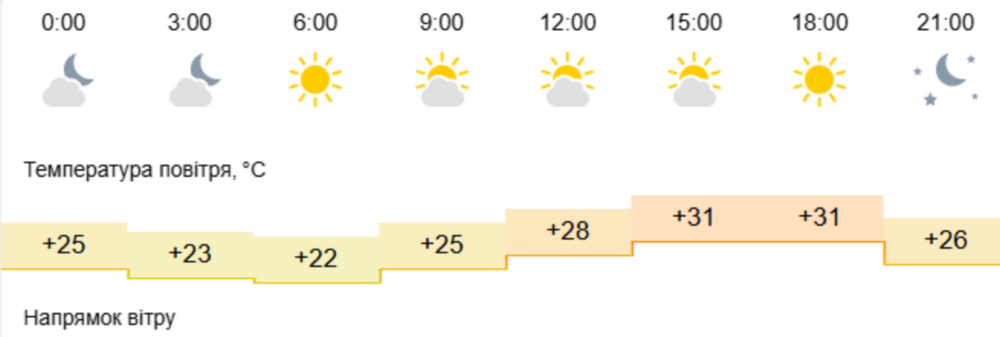 погода Нікополь 2