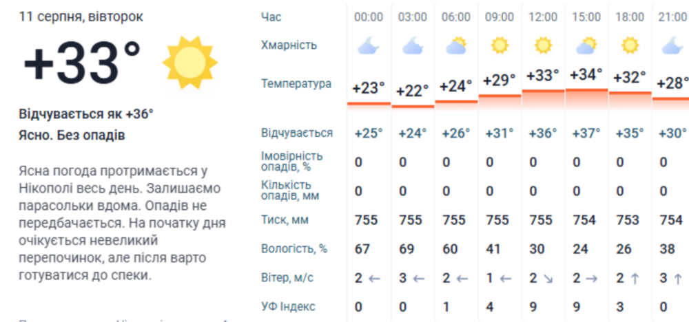 погода Нікополь 3