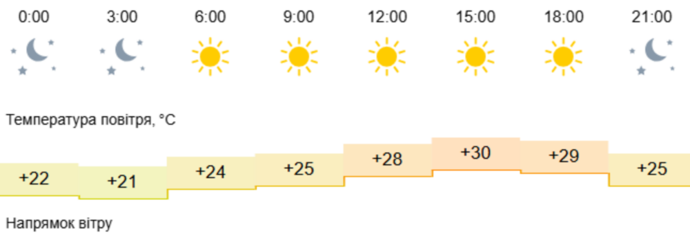 погода у Нікополі погода у Нікополі