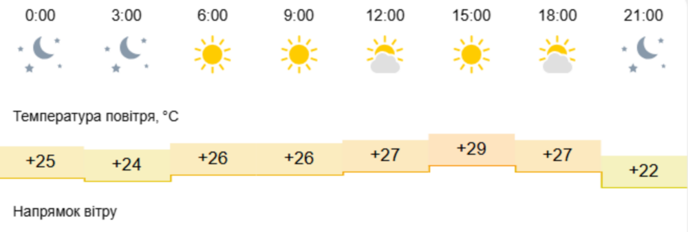 погода у Нікополі 12 серпня 2