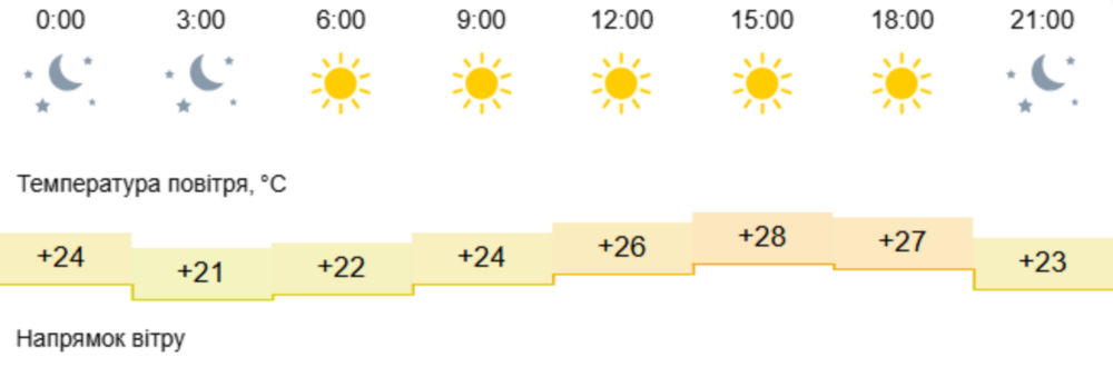погода у Нікополі