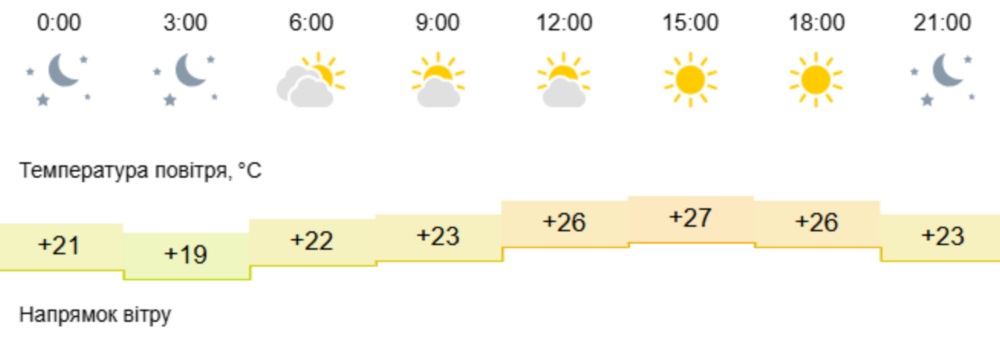погода у Нікополі 31 серпня 2