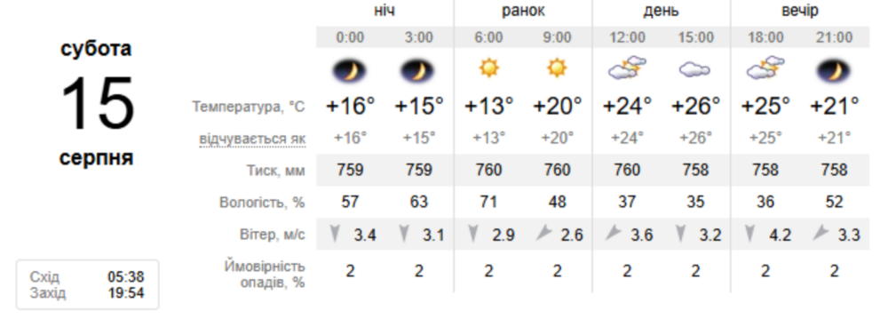 погода у Нікополі погода у Нікополі