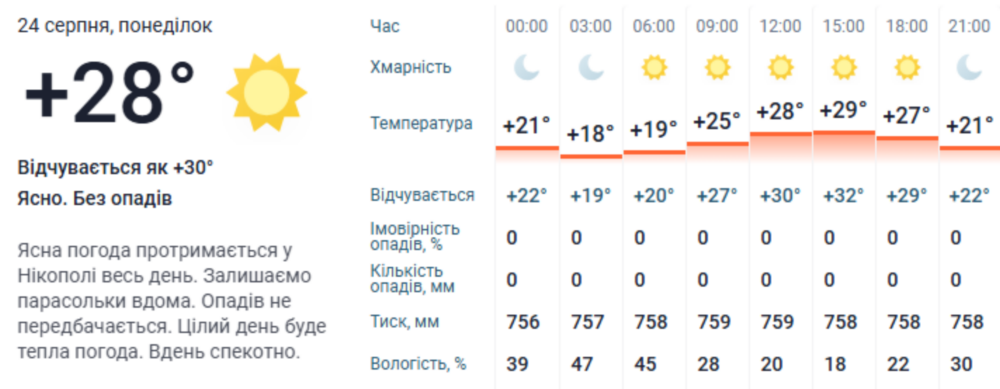 погода у Нікополі 2