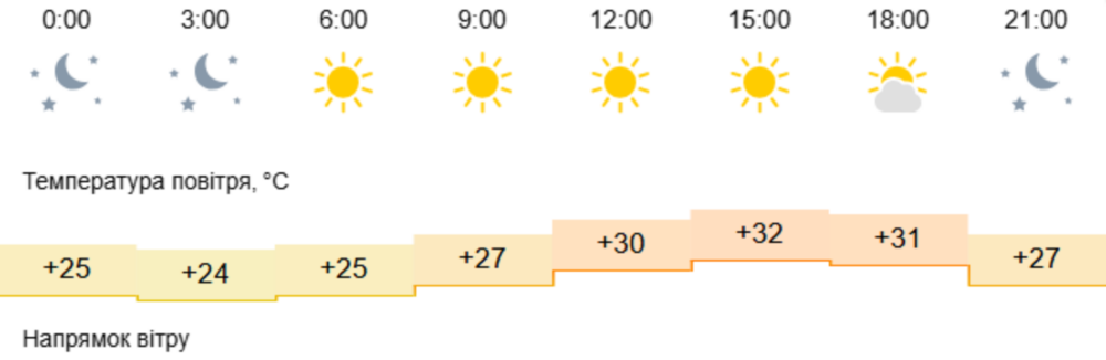 погода у Нікополі 2