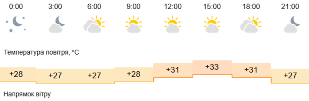 погода у Нікополі 2