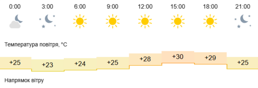 погода у Нікополі 2