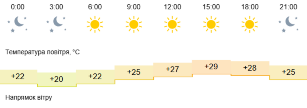 погода у Нікополі 2 погода у Нікополі 2