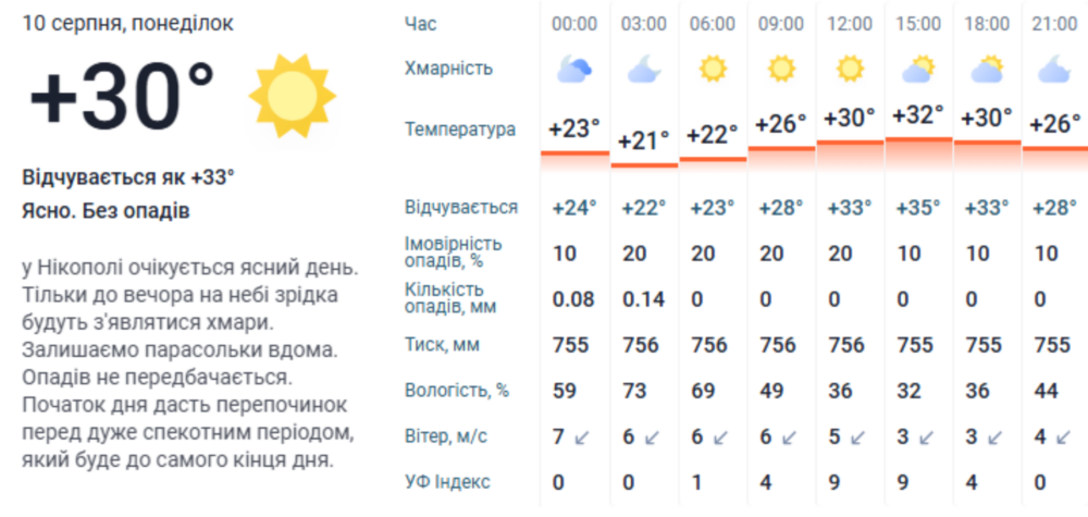 погода у Нікополі 3