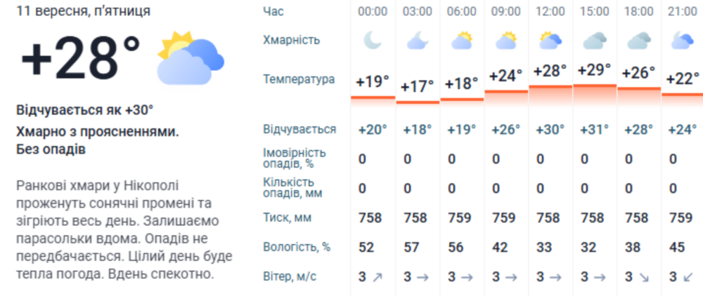 Погода у Нікополі 2 Погода у Нікополі 2