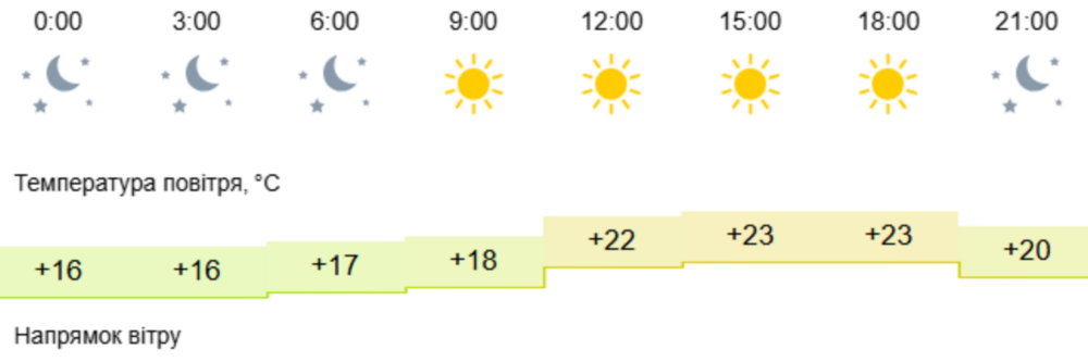 погода у Нікополі