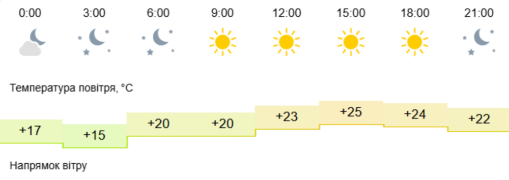 погода у Нікополі 2