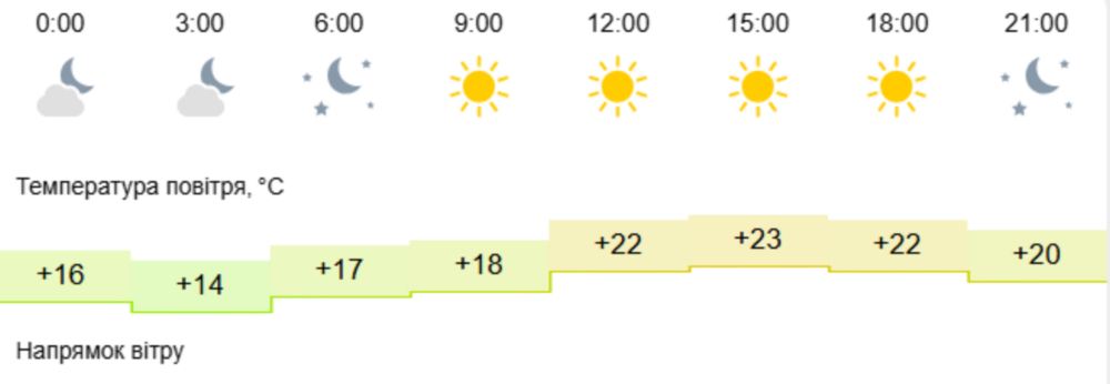 погода у Нікополі 2