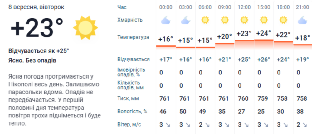 погода у Нікополі 3