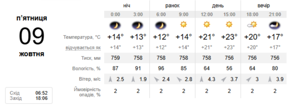Погода у Нікополі