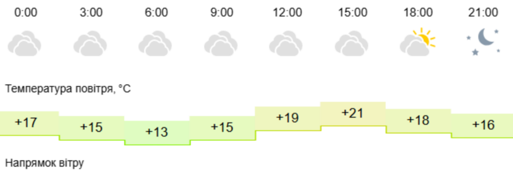 Погода у Нікополі 2