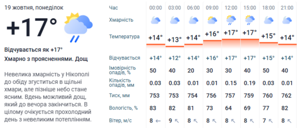 Погода у Нікополі 3