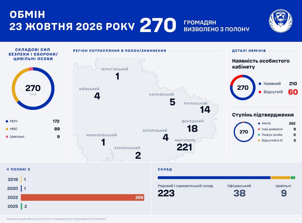 Ще 22 захисники з Дніпропетровщини з російського полону, оприлюднена статистика від Координаційного штабу Ще 22 захисники з Дніпропетровщини з російського полону, оприлюднена статистика від Координаційного штабу