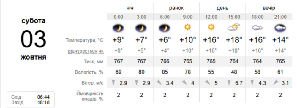 погода у Нікополі 3 жовтня погода у Нікополі 3 жовтня
