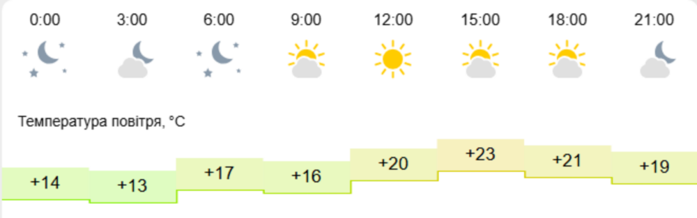 погода у Нікополі 2