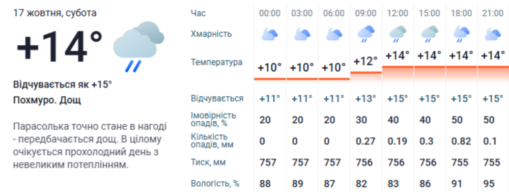 погода у Нікополі 2